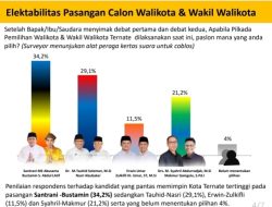 Survei Koral Data: Santrani-Bustamin Tempati Urutan Teratas Pilwako Ternate